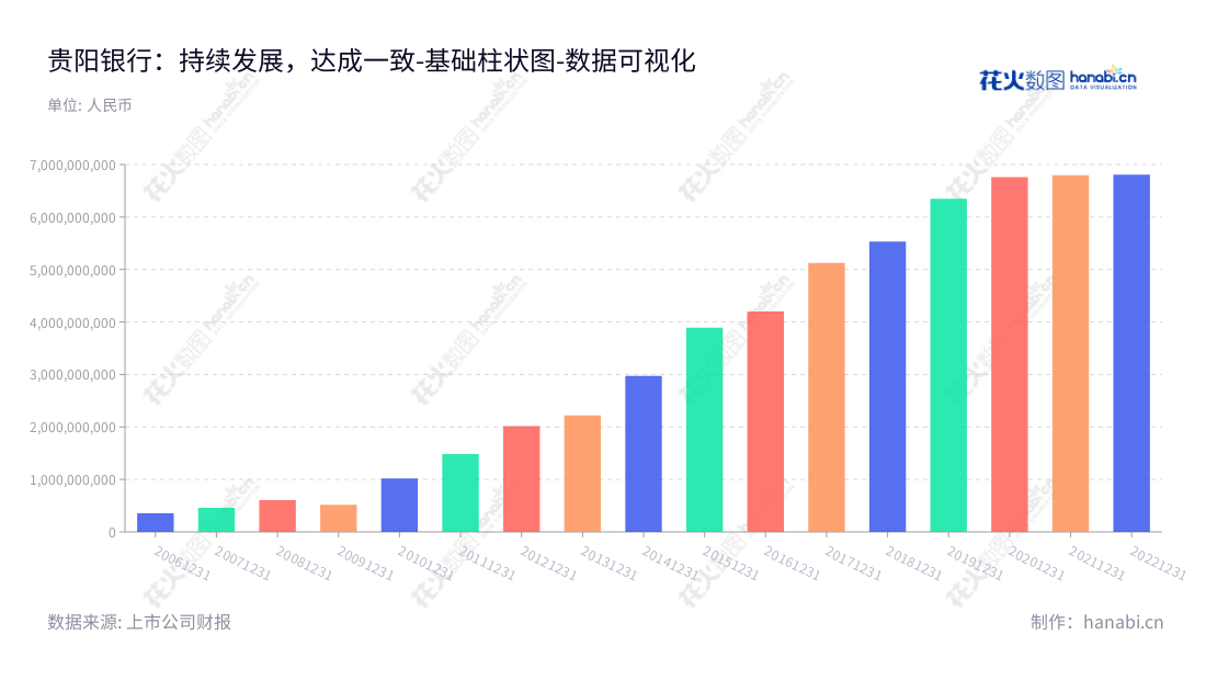 贵阳银行(601997)是一家营业利润持续增长的贵州银行,由张正海先生担任董事长,盛军先生担任总经理,提供专业的公司金融、个人金融及资金业务服务。,"601997","贵阳银行","Bank of Guiyang","张正海","盛军","国证A指","巨潮小盘","上证380","中证500","数据可视化","上市公司财报","数据分析","基础柱状图","花火数图","图表"
