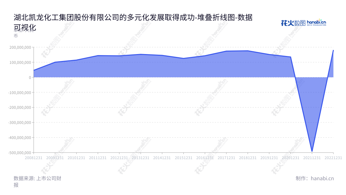 湖北凯龙化工集团股份有限公司 (002783 ) 是一家集民爆器材、化工产品、矿业产品、工程爆破服务和现代物流于一体的专业公司，由邵兴祥博士担任董事长，罗时华先生担任总经理，历年营业利润持续增加。,"002783","凯龙股份","Kailong","邵兴祥","罗时华","国证2000","国证Ａ指","数据可视化","上市公司财报","数据分析","堆叠折线图","花火数图","图表"