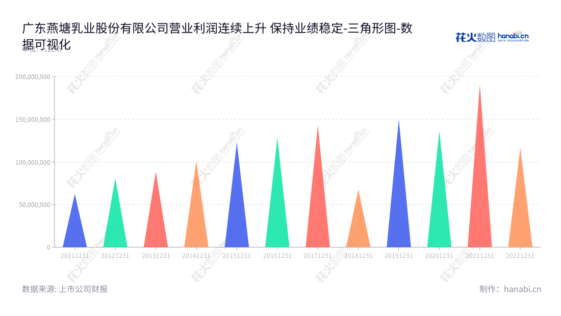 燕塘乳业（002732）是一家总部位于中国广东广州的乳制品及含乳饮料生产销售公司，以发展、生产及销售乳制品及含乳饮料而享誉业内。,"002732","燕塘乳业","Yantang Dairy","李志平","冯立科","国证Ａ指","数据可视化","上市公司财报","数据分析","三角形图","花火数图","图表"
