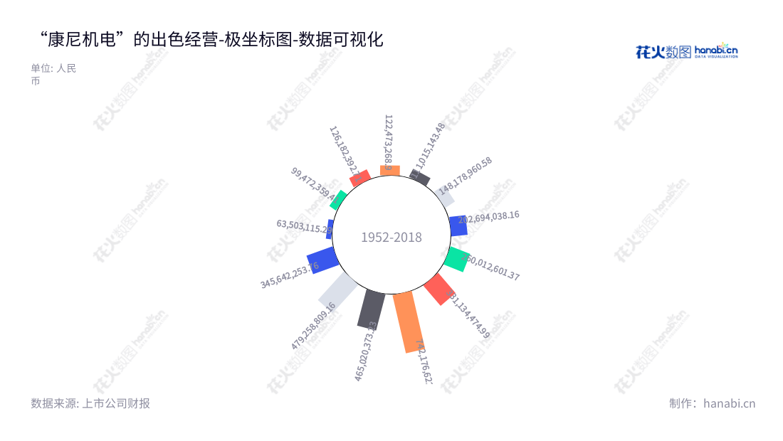 南京康尼机电股份有限公司(603111),专注于轨道业务、新能源汽车零部件业务及表面处理业务,拥有专业的技术、先进的设备、高效的管理和完善的服务,致力于为客户提供优质的产品及服务。,"603111","康尼机电","Kangni Mechanical and Electrical","陈颖奇","高文明","国证A指","数据可视化","上市公司财报","数据分析","极坐标图","花火数图","图表"