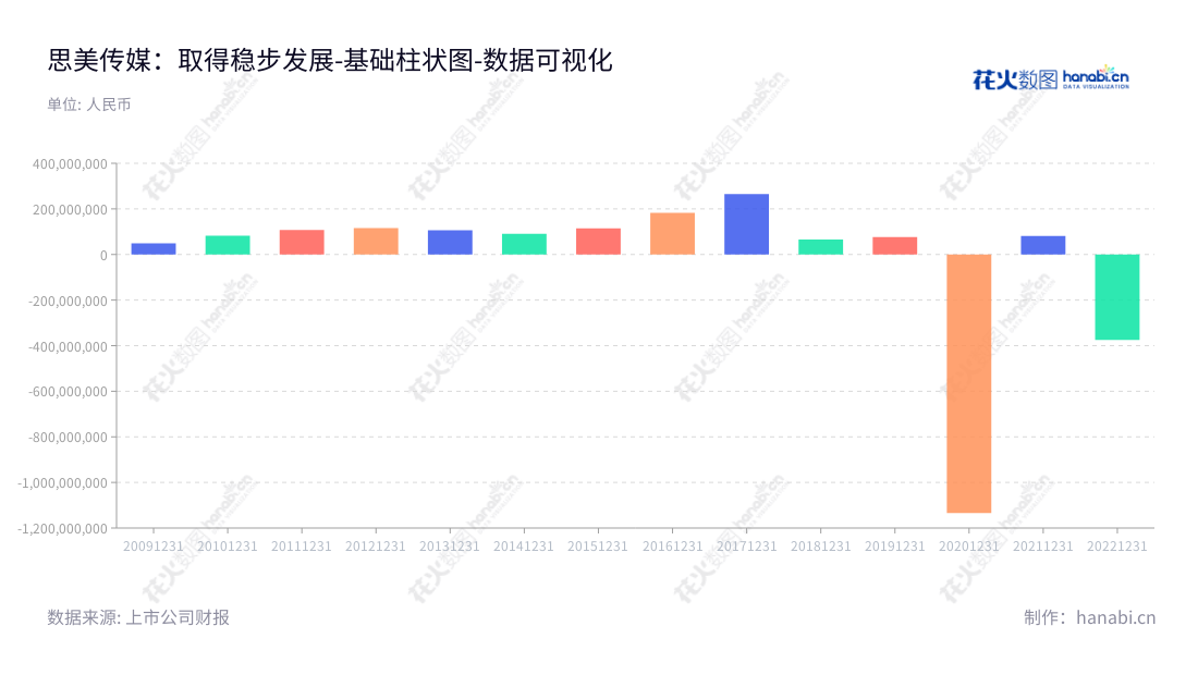 思美传媒股份有限公司（Simei Media Co., Ltd.），由任丁董事长主导，高笑河总经理管理，致力于提供包括营销服务、影视内容、数字版权销售以及其他服务的创新型传媒服务。,"002712","思美传媒","Simei Media","任丁","高笑河","国证Ａ指","数据可视化","上市公司财报","数据分析","基础柱状图","花火数图","图表"