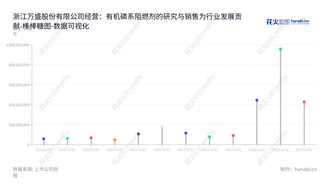 浙江万盛股份有限公司（ZheJiang Wansheng Co., Ltd.）是一家位于浙江台州市的公司，主营业务为有机磷系阻燃剂的研发、生产和销售，董事长为朱平、高献国，总经理为周三昌，有着近几年营业利润增长趋势的专业科技服务公司。,"603010","万盛股份","Wansheng","朱平","高献国","周三昌","国证2000","国证Ａ指","上证380","数据可视化","上市公司财报","数据分析","棒棒糖图","花火数图","图表"