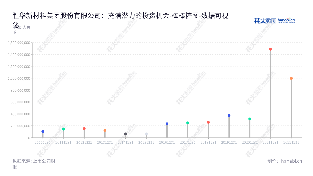 胜华新材料集团(603026)位于山东东营，主要从事新能源材料业务和基础化工业务，2012-2022营业利润历年总和超过18亿元。,"603026","胜华新材","Shinghwa Material","郭天明","于海明","国证Ａ指","巨潮小盘","上证380","中证500","数据可视化","上市公司财报","数据分析","棒棒糖图","花火数图","图表"
