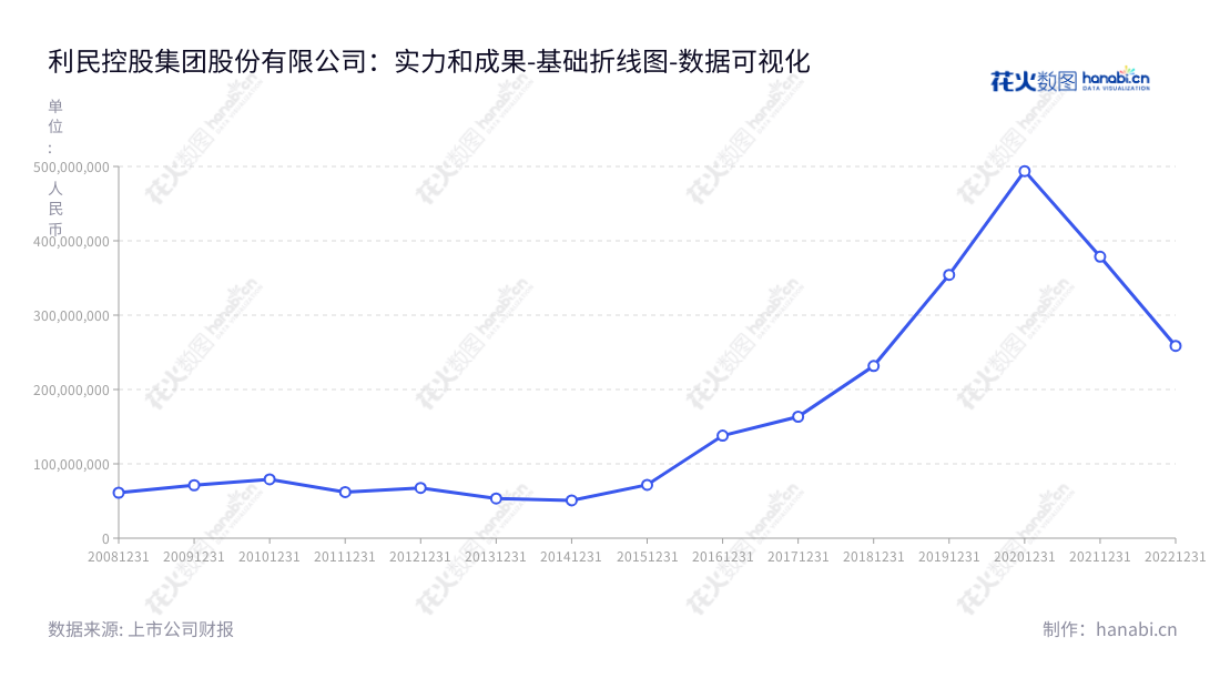 利民控股集团股份有限公司（Limin Group Co., Ltd.）是位于江苏徐州市的世界级科技制药企业，主要产品包括农用杀菌剂原药及制剂，多年来营业利润连续增长，是一家可观地赚钱的公司。,"002734","利民股份","Limin","李新生","范朝辉","国证2000","国证Ａ指","数据可视化","上市公司财报","数据分析","基础折线图","花火数图","图表"