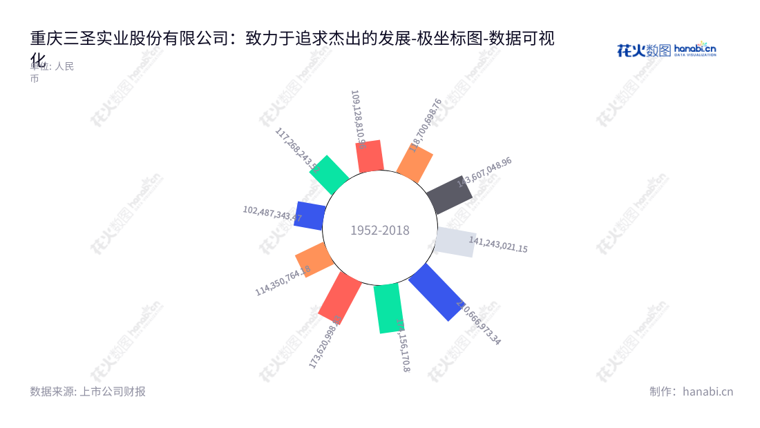 重庆三圣实业股份有限公司(Chongqing Sansheng Industrial Co., Ltd.)是一家专门从事建材化工和制药业务的企业,有着十余年持续稳健的营收绩效。,"002742","ST三圣","SSI","严欢","张志强","数据可视化","上市公司财报","数据分析","极坐标图","花火数图","图表"