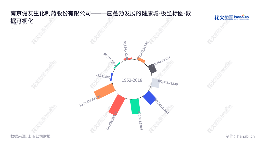 南京健友股份（603707）是江苏南京的生化医药公司，专注于药品原料、制剂的研发、生产和销售，其营业利润逐年上升，朝着更高的业绩前行。,"603707","健友股份","King-Friend","唐咏群","唐咏群","国证Ａ指","巨潮中盘","上证380","中证500","数据可视化","上市公司财报","数据分析","极坐标图","花火数图","图表"