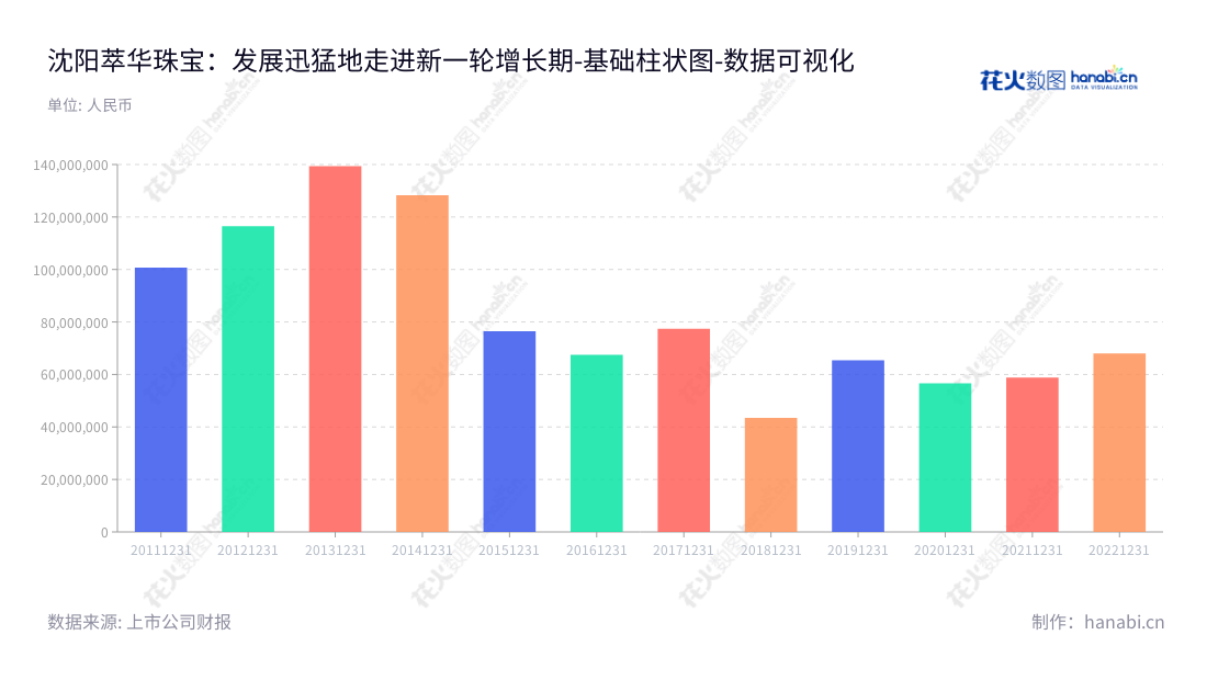 沈阳萃华金银珠宝股份有限公司(002731)是一家专业从事珠宝饰品设计、加工、批发和零售业务的公司,由郭英杰担任董事长,柴钢担任总经理。,"002731","萃华珠宝","Cuihua Jewelry","郭英杰","柴钢","国证A指","数据可视化","上市公司财报","数据分析","基础柱状图","花火数图","图表"