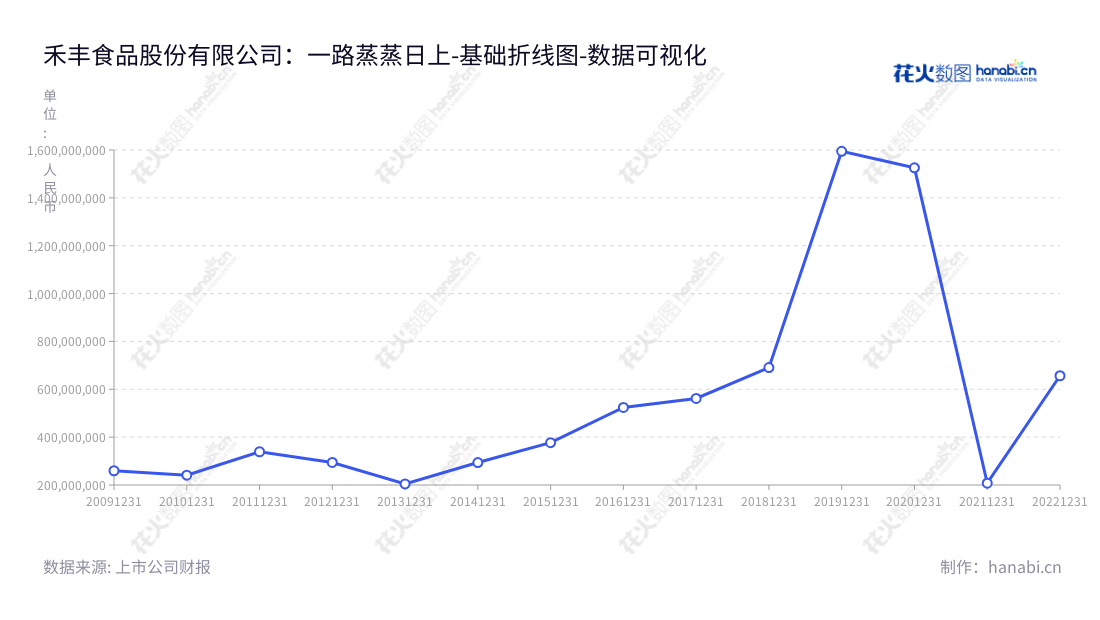 禾丰食品股份有限公司是一家位于辽宁沈阳的农业食品企业,主营业务包括饲料及饲料原料贸易、肉禽产业化、生猪养殖等相关业务,多年来营业利润稳步增长。,"603609","禾丰股份","Wellhope","金卫东","邱嘉辉","国证2000","国证A指","上证380","数据可视化","上市公司财报","数据分析","基础折线图","花火数图","图表"