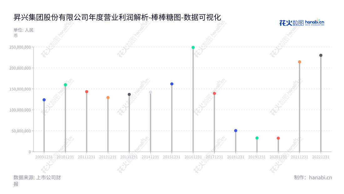 昇兴集团股份有限公司(Sunrise Group Company Limited)是位于福建福州市的用于食品和饮料包装的金属容器生产和销售企业,其董事长为林永贤,总经理为林永保。,"002752","昇兴股份","Sunrise Company","林永贤","林永保","国证2000","国证A指","深市精选","数据可视化","上市公司财报","数据分析","棒棒糖图","花火数图","图表"