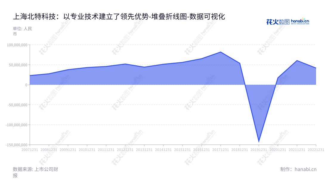 上海北特科技股份有限公司为汽车配件供应商,提供转向减振零部件、汽车空调压缩机、高精密零部件、铝合金轻量化零件等产品,有年营业利润超过四亿的良好经营业绩。,"603009","北特科技","Beite Technology","靳坤","靳晓堂","国证A指","数据可视化","上市公司财报","数据分析","堆叠折线图","花火数图","图表"