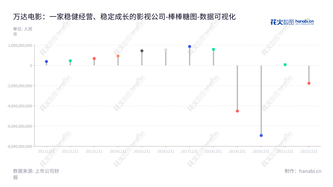 万达电影是一家致力于影院投资、院线电影发行、影院电影放映，以及电影和电视剧的投资、制作和发行及网络游戏发行的公司，位于北京，为投资者提供优异的收益。,"002739","万达电影","Wanda Film","张霖","国证Ａ指","巨潮小盘","深成指R","深市精选","深证300","深证成指","中小100","中小300","中证500","数据可视化","上市公司财报","数据分析","棒棒糖图","花火数图","图表"