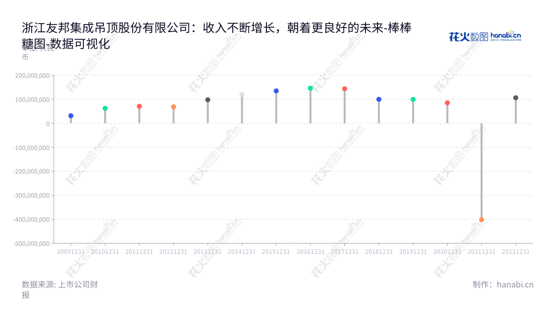 浙江友邦集成吊顶股份有限公司(002718)主要从事吊顶的研发、生产和销售,9年来营业利润持续提升。总部位于浙江嘉兴,董事长时沈祥,总经理韩耘,官网www.chinayoubang.com。,"002718","友邦吊顶","Youpon Ceiling","时沈祥","韩耘","国证A指","数据可视化","上市公司财报","数据分析","棒棒糖图","花火数图","图表"
