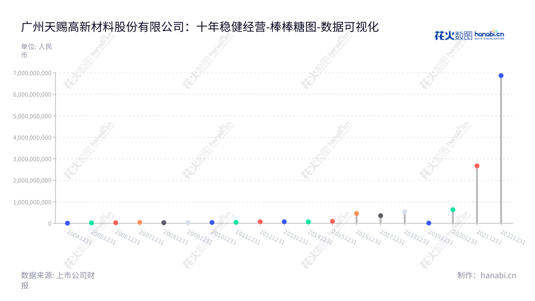 例如: 广州天赐高新材料股份有限公司(002709)致力于精细化工新材料的研发、生产和销售,经营近十年,营业利润总额持续增长。,"002709","天赐材料","Tinci Materials","徐金富","徐金富","ESG 300","分析师指数","国证A指","国证环保","国证治理","沪深300","巨潮大盘","内地低碳","深成指R","深市精选","深证100","深证100R","深证300","深证成指","深证环保","深证新兴","深证责任","深证治理","中创100","中小100","中小300","中小新兴","中证100","中证新兴","数据可视化","上市公司财报","数据分析","棒棒糖图","花火数图","图表"