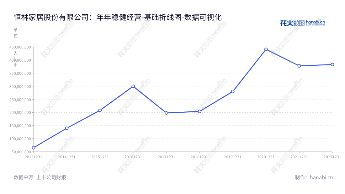 恒林家居股份有限公司致力于办公椅、沙发、按摩椅及配件的研发、生产与销售,近5年营业利润稳健增长。,"603661","恒林股份","Henglin","王江林","王江林","国证A指","数据可视化","上市公司财报","数据分析","基础折线图","花火数图","图表"