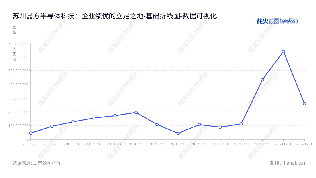 苏州晶方半导体科技股份有限公司（603005），主营集成电路的封装测试业务，是江苏苏州市的一家专业公司，董事长王蔚，总经理王蔚，年营业利润有数十亿的年产量。,"603005","晶方科技","Wafer Level CSP","王蔚","王蔚","国证Ａ指","巨潮小盘","上证380","数据可视化","上市公司财报","数据分析","基础折线图","花火数图","图表"