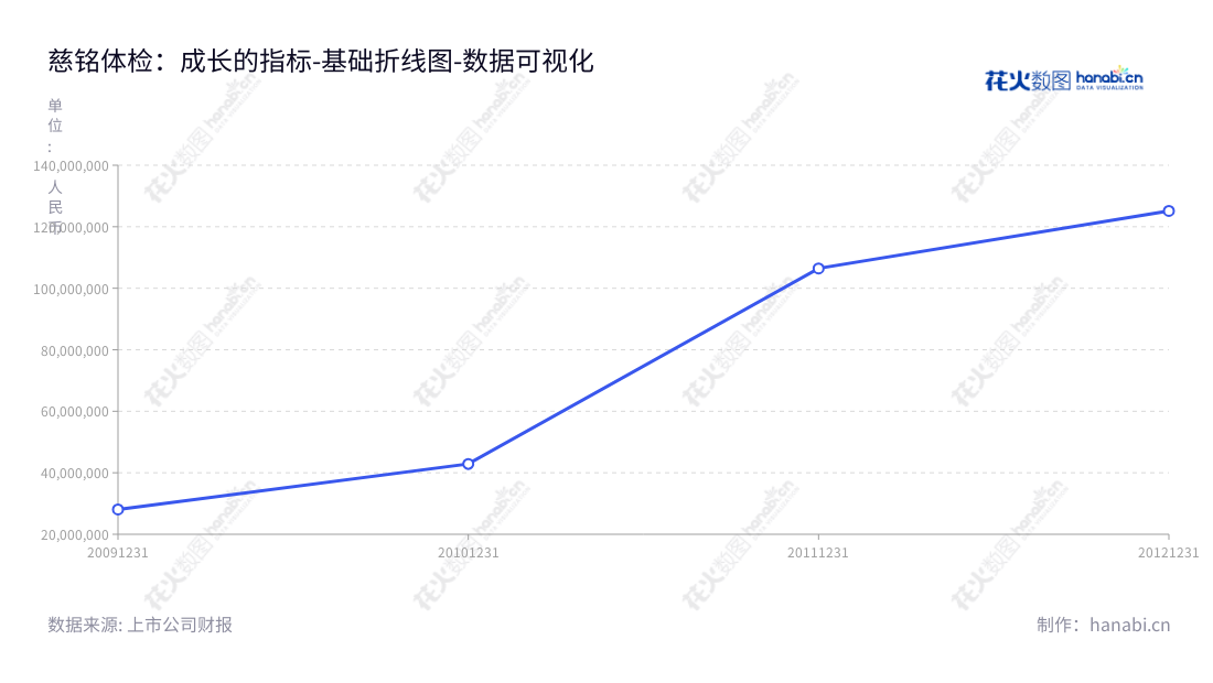 慈铭健康体检管理集团股份有限公司（CiMing Health Checkup Management Group Co., Ltd.），是一家专注于健康体检的北京知名企业，董事长胡波和总经理韩小红一同努力，使公司在近几年取得了良好的营业利润，并期待未来的发展。,"002710","慈铭体检","CiMing Checkup","胡波","韩小红","数据可视化","上市公司财报","数据分析","基础折线图","花火数图","图表"