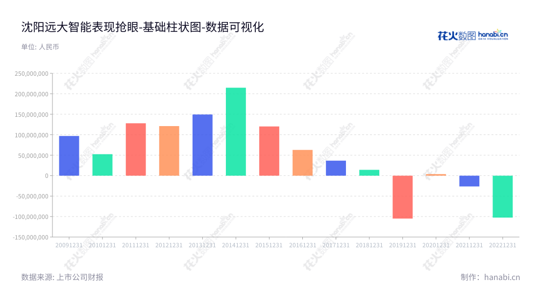 沈阳远大智能是一家电梯、自动扶梯和自动人行道解决方案专家，拥有设计、制造、销售、安装和维保等能力，并获得较高的营业利润。,"002689","远大智能","Yuanda Intellectual","康宝华","王延邦","国证2000","国证Ａ指","数据可视化","上市公司财报","数据分析","基础柱状图","花火数图","图表"