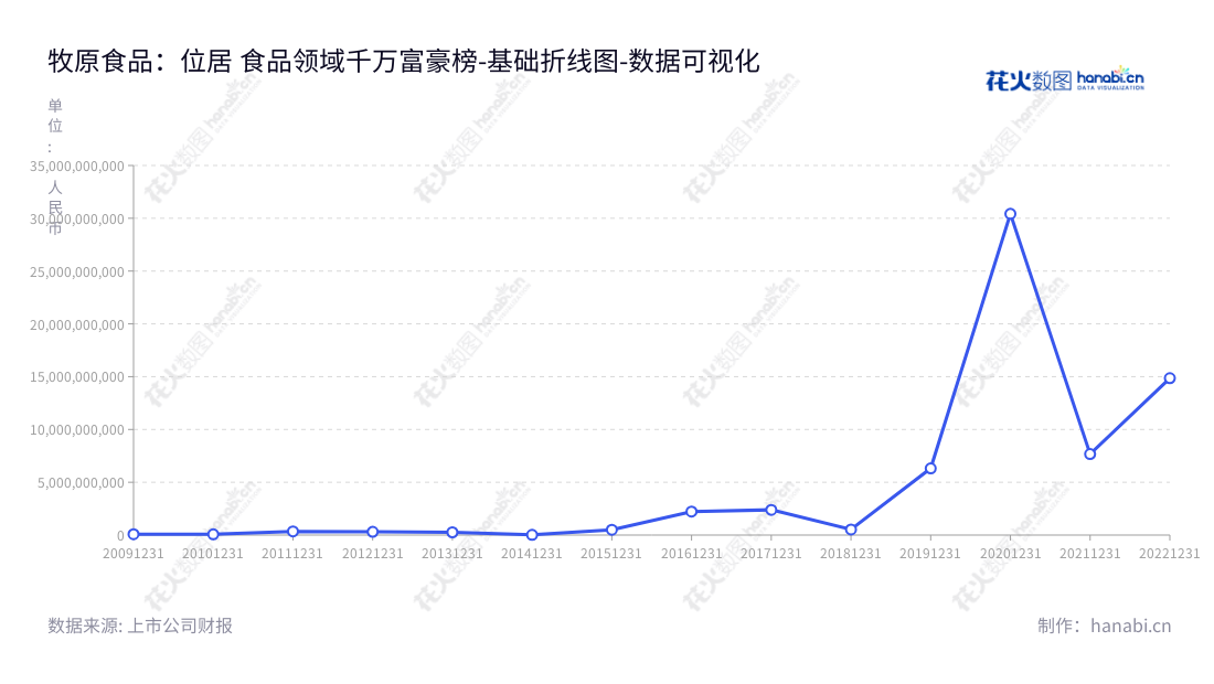 牧原食品股份有限公司是一家位于河南南阳市的生猪养殖及销售企业，服务范围涵盖中国国内及海外地区，主营业务为生猪的养殖、肉品加工及销售。牧原食品历史悠久，管理人员有一定的丰富经验，多年来在营业利润上持续保持良性增长。,"002714","牧原股份","Muyuan","秦英林","秦英林","分析师指数","国证A50","国证Ａ指","沪深300","巨潮100","巨潮大盘","深成指R","深市精选","深证100","深证100R","深证300","深证成指","深证责任","中创100","中小100","中小300","中证100","数据可视化","上市公司财报","数据分析","基础折线图","花火数图","图表"