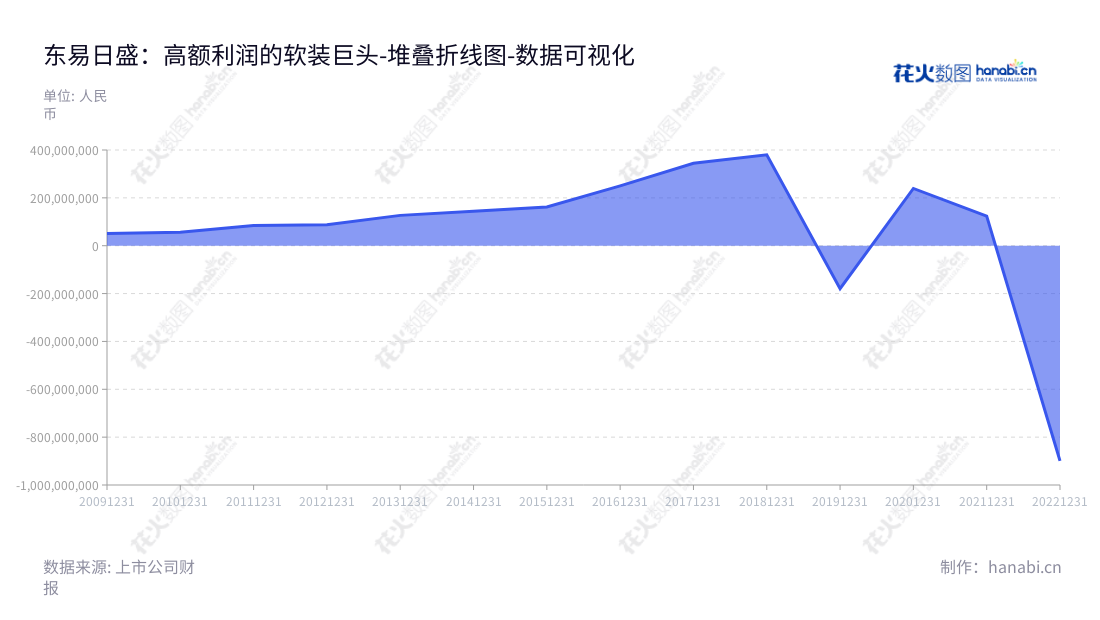 东易日盛是一家北京市的家装设计和施工企业，提供设计和装修服务及木作产品、软装设计和精装家居产品等服务。拥有辉煌业绩，高度评价已达到十年连续盈利的目标，成为行业的领跑者和领导者。,"002713","东易日盛","Dong Yi Ri Sheng","陈辉","陈辉","国证Ａ指","数据可视化","上市公司财报","数据分析","堆叠折线图","花火数图","图表"