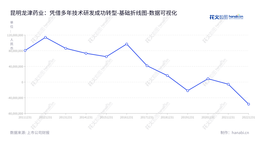 昆明龙津药业股份有限公司（Kunming Longjin Pharmaceutical Co., Ltd.）是一家专注于研发、生产和销售中西药品的企业，总部位于云南昆明。最新的营业利润表显示，龙津药业净利润总体保持良好增长。,"002750","龙津药业","Longjin","樊献俄","樊丽娟","国证Ａ指","数据可视化","上市公司财报","数据分析","基础折线图","花火数图","图表"
