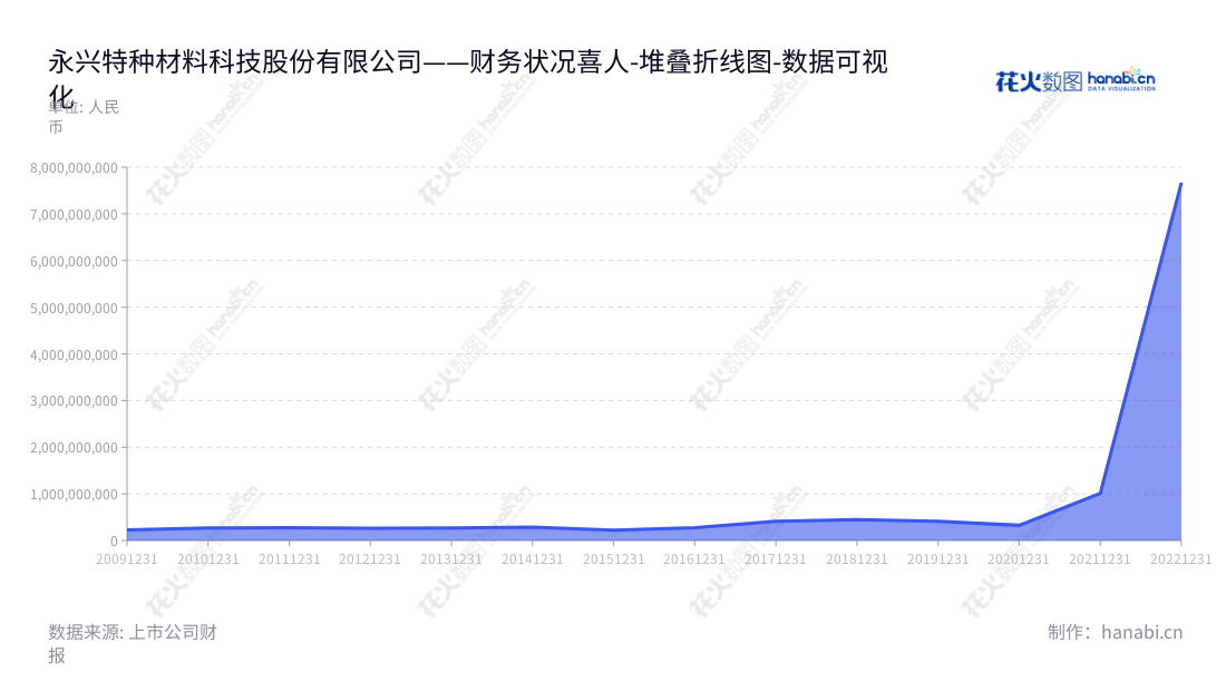 永兴特种材料科技股份有限公司（Yongxing Special Materials Technology Co., Ltd.）是一家浙江湖州市的不锈钢、锂电新能源业务的技术公司，董事长高兴江，总经理高兴江，该公司持续稳健增长，营业利润不断向上。,"002756","永兴材料","Yongxing Materials","高兴江","高兴江","国证Ａ指","沪深300","巨潮中盘","深成指R","深市精选","深证300","深证成指","深证责任","中创100","中小100","中小300","数据可视化","上市公司财报","数据分析","堆叠折线图","花火数图","图表"