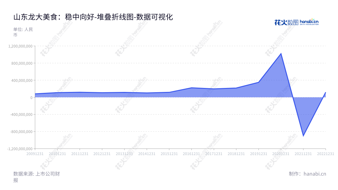山东龙大美食是一家位于山东烟台市的养殖，屠宰，冷鲜肉、冷冻肉、熟食制品的生产加工及销售的综合性企业，由杨晓初先生担任董事长，王豪杰先生担任总经理。,"002726","龙大美食","Longda","杨晓初","王豪杰","国证2000","国证Ａ指","深市精选","中小300","中小创新","数据可视化","上市公司财报","数据分析","堆叠折线图","花火数图","图表"