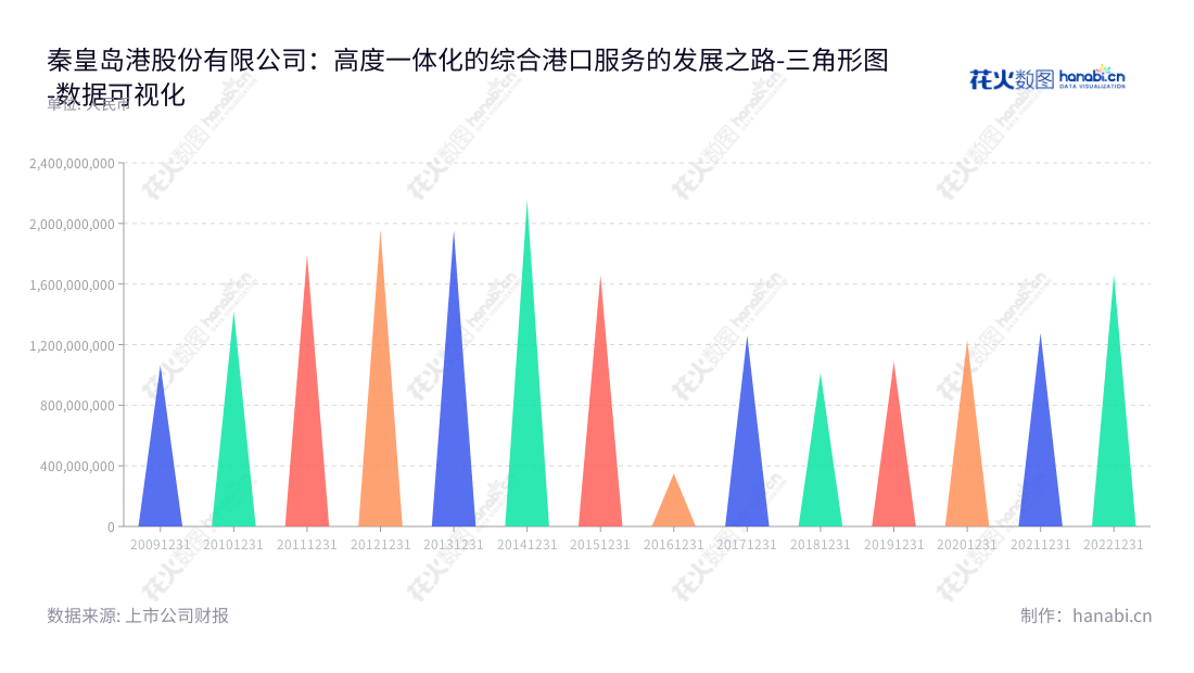 秦皇岛港股份有限公司是一家专业提供高度一体化的综合港口服务（包括装卸、堆存、仓储、运输及物流）的公司，总部位于河北省秦皇岛市，董事长张小强，总经理聂玉中。,"601326","秦港股份","Qinhuangdao Port","张小强","聂玉中","国证2000","国证Ａ指","数据可视化","上市公司财报","数据分析","三角形图","花火数图","图表"