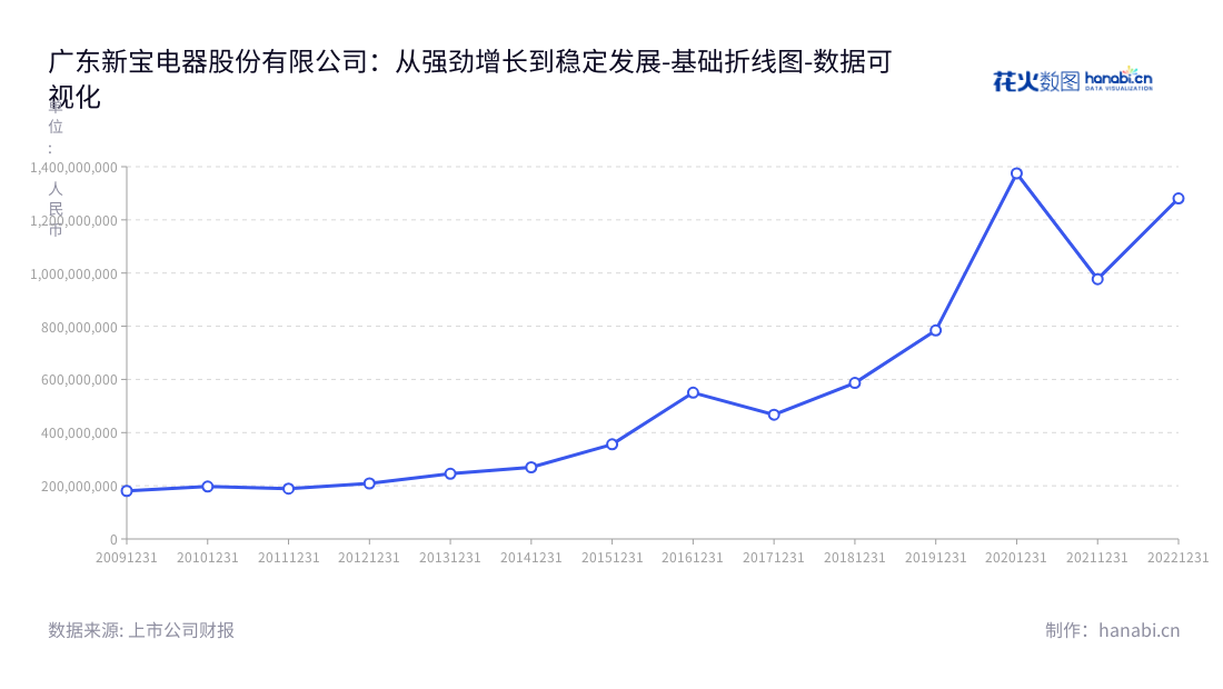 新宝股份是一家位于广东佛山市的电器生产商，致力于设计研发、生产和销售各种小家电产品。近几年来，新宝股份的营业利润一直保持稳步增长。,"002705","新宝股份","Xinbao","郭建刚","曾展晖","国证Ａ指","巨潮小盘","深成指R","深市精选","深证成指","中小300","中证500","数据可视化","上市公司财报","数据分析","基础折线图","花火数图","图表"