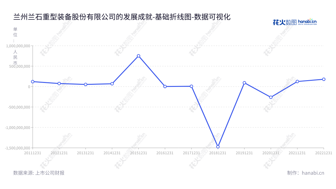 兰石重装（603169）是一家位于甘肃兰州市的专业从事高端能源装备的研发、设计和制造企业，产品服务于石油、化工、核电、军工、新能源、冶金、航空航天、农业等多个行业。,"603169","兰石重装","LS Heavy Equipment","张璞临","郭富永","国证2000","国证Ａ指","数据可视化","上市公司财报","数据分析","基础折线图","花火数图","图表"