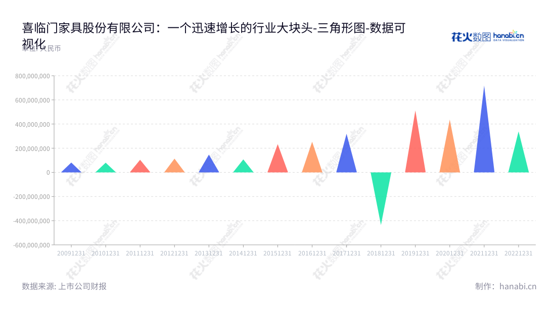 描述：喜临门家具股份有限公司是一家总部位于浙江绍兴市的家具制造商，主要以床垫为核心产品，还生产其他家具产品，如床、沙发等，以及配套家具产品。,"603008","喜临门","Xilinmen","陈阿裕","陈一铖","国证2000","国证Ａ指","上证380","数据可视化","上市公司财报","数据分析","三角形图","花火数图","图表"