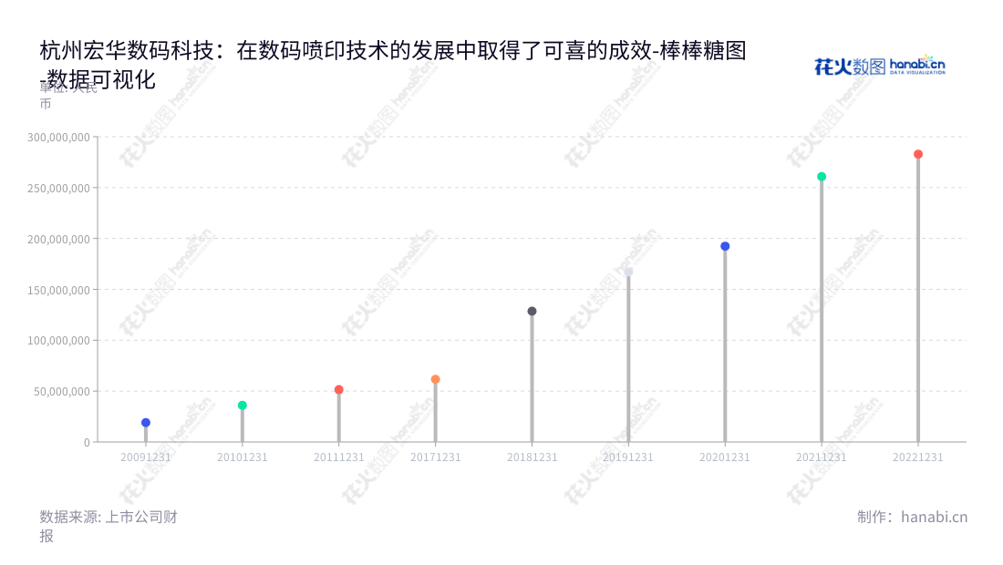 "杭州宏华数码科技股份有限公司（688789）致力于推动数码喷印技术在纺织印花市场的工业应用和普及，数年来取得了良好的营业利润。我们的目标是持续增长，不断改进技术，把商业服务水平带到新的高度。","688789","宏华数科","Honghua Digital Technology","金小团","金小团","国证2000","国证Ａ指","数据可视化","上市公司财报","数据分析","棒棒糖图","花火数图","图表"