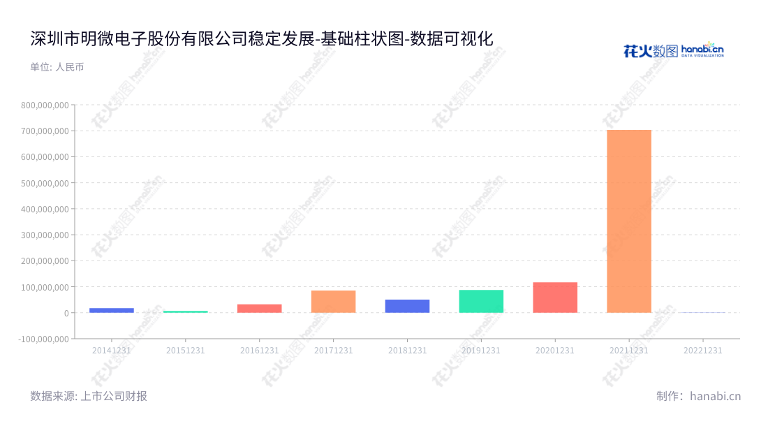 深圳市明微电子股份有限公司（开业于2003年）是专业的集成电路设计、封装测试、销售以及互联网产品的研发供应商，董事长王乐康、总经理李照华领导下，不断发展壮大，14年营业利润连续上升，将进一步实现新的突破。,"688699","明微电子","Sunmoon Microelectronics","王乐康","李照华","国证2000","国证Ａ指","上证380","数据可视化","上市公司财报","数据分析","基础柱状图","花火数图","图表"