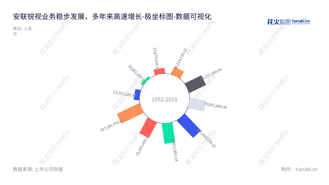 珠海安联锐视科技股份有限公司是一家位于广东珠海市的安防视频监控产品软硬件研发、生产和销售公司，由徐进先生担任董事长，李志洋先生担任总经理，近几年营业利润一直保持快速增长。,"301042","安联锐视","Raysharp","徐进","李志洋","国证Ａ指","数据可视化","上市公司财报","数据分析","极坐标图","花火数图","图表"