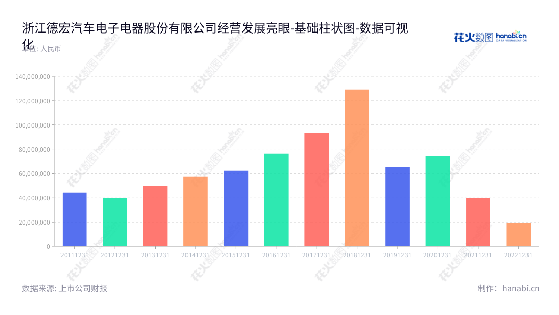 德宏汽车电子电器股份有限公司位于浙江湖州，主营车用交流发电机的研发、生产、销售和服务，现任董事长为秦迅阳，总经理为施旻霞，近几年营业利润急剧上升。,"603701","德宏股份","Dehong","秦迅阳","施旻霞","国证2000","国证Ａ指","数据可视化","上市公司财报","数据分析","基础柱状图","花火数图","图表"