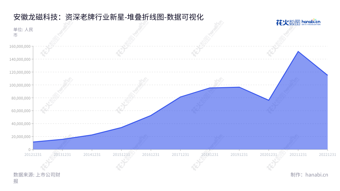 安徽龙磁科技股份有限公司（Sinomag Technology Co., Ltd.）,由熊永宏董事长和熊咏鸽总经理共同管理，主营永磁铁氧体新型功能材料的研发、生产和销售，多年来营业利润稳步增长。,"300835","龙磁科技","Sinomag Technology","熊永宏","熊咏鸽","国证2000","国证Ａ指","数据可视化","上市公司财报","数据分析","堆叠折线图","花火数图","图表"