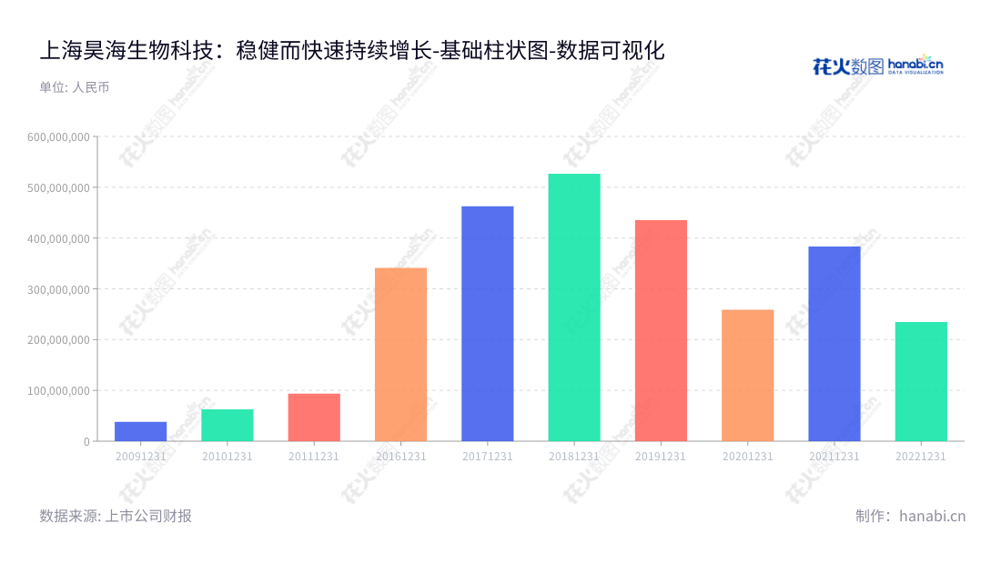 上海昊海生物科技股份有限公司，专注于医疗器械和药品的研发、生产与销售，位于上海，董事长侯永泰、总经理吴剑英领导下，营业利润年年增长，追求技术创新，为全球病人提供医药器械治疗服务。,"688366","昊海生科","Haohai Biotec","侯永泰","吴剑英","国证2000","国证Ａ指","数据可视化","上市公司财报","数据分析","基础柱状图","花火数图","图表"
