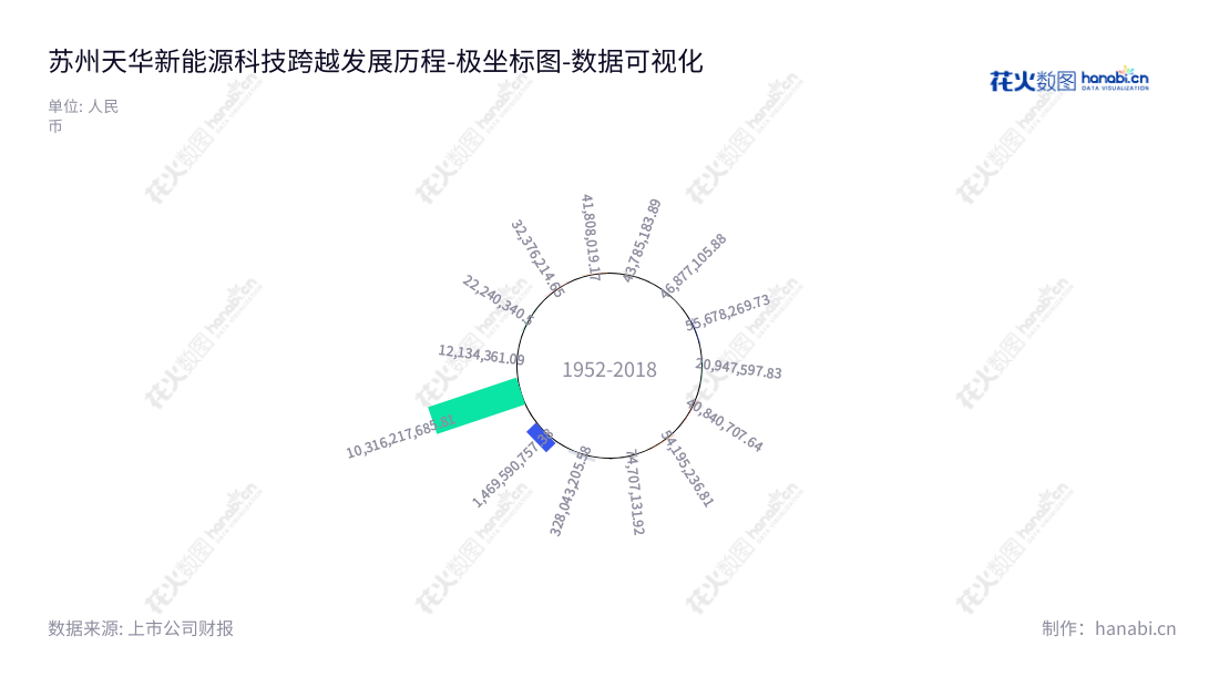 英文：Canmax Technologies Co., Ltd., located in Suzhou, China, develops, produces and sells new energy lithium battery materials, anti-static ultra clean products, and medical device products. The Chairman is Mr. Pui Zhenhua and the General Manager is Mr. Lu Jianping. www.canmax.com.cn.中文：苏州天华新能源科技股份有限公司，主要研发、生产和销售新能源锂电材料产品、防静电超净技术产品、医疗器械产品。董事长为裴振华，总经理为陆建平，网址为www.canmax.com.cn。,"300390","天华新能","Canmax Technologies","裴振华","陆建平","ESG 300","创业板50","创业板指","创业新兴","国证Ａ指","巨潮中盘","内地低碳","深成指R","深证300","深证成指","深证环保","深证新兴","中创100","中证500","数据可视化","上市公司财报","数据分析","极坐标图","花火数图","图表"