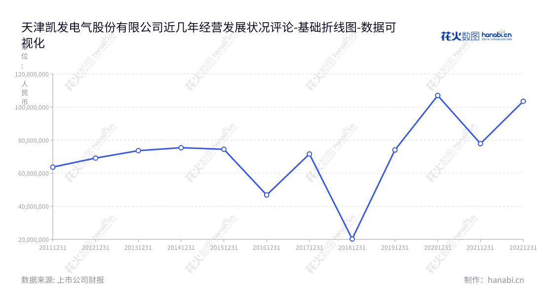 天津凯发电气股份有限公司（Tianjin Keyvia Electric Co., Ltd.）是一家主营铁路供电及城市轨道交通自动化设备和系统的研发、生产、销售和技术服务的公司，总部位于天津市，董事长为孔祥洲，总经理为王传启。,"300407","凯发电气","Keyvia Electric","孔祥洲","王传启","国证Ａ指","数据可视化","上市公司财报","数据分析","基础折线图","花火数图","图表"