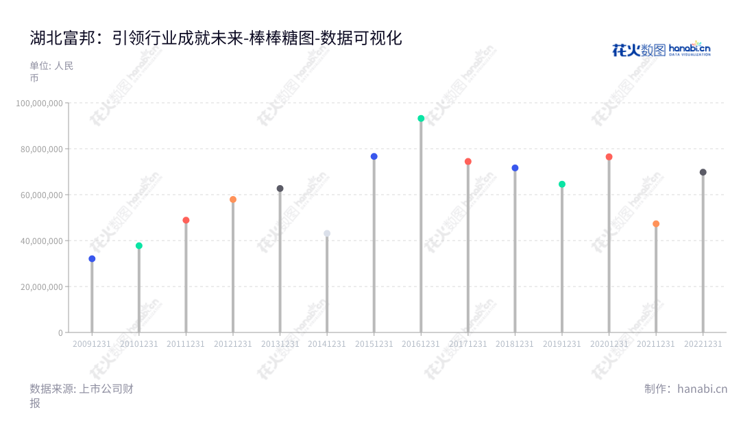 湖北富邦科技股份有限公司（Hubei Forbon Technology Co., Ltd.），是一家位于湖北孝感市的化肥助剂产品的研发、生产、销售和服务公司，董事长/总经理王仁宗。,"300387","富邦股份","Forbon Technology","王仁宗","王仁宗","国证Ａ指","数据可视化","上市公司财报","数据分析","棒棒糖图","花火数图","图表"