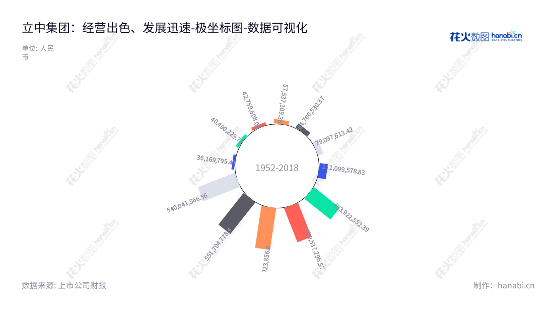 立中四通重合金集团股份有限公司（Lizhong Sitong Light Alloys Group Co., Ltd.）是一家位于中国河北保定市的上市公司，主要从事研发、制造和销售中间合金功能性新材料的业务。,"300428","立中集团","Sitong","臧永兴","臧永兴","国证2000","国证Ａ指","深成指R","深证成指","数据可视化","上市公司财报","数据分析","极坐标图","花火数图","图表"