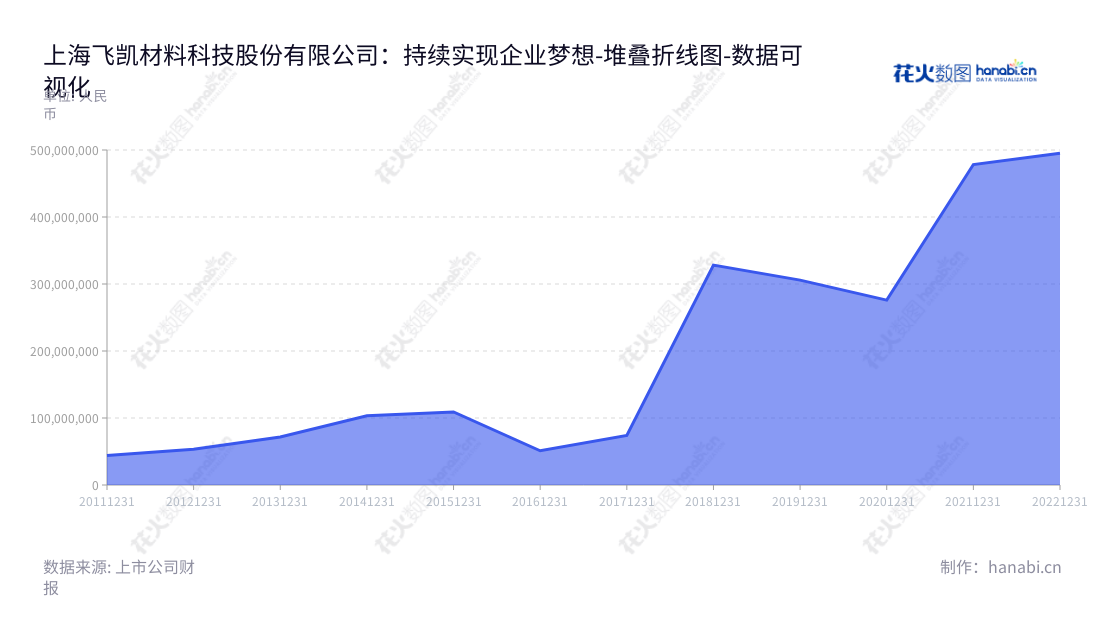 上海飞凯材料科技股份有限公司（PhiChem Corporation）是专门从事高科技领域适用的紫外固化材料等新材料研究、生产及销售的高新技术企业。近年来，公司市场稳定发展，营业利润不断攀升，市场前景展望广阔。,"300398","飞凯材料","Phichem Material","ZHANG JINSHAN","苏斌","国证2000","国证Ａ指","中小创新","数据可视化","上市公司财报","数据分析","堆叠折线图","花火数图","图表"