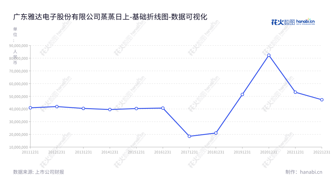Description：广东雅达电子股份有限公司是位于广东河源市的智能电力监控产品研发、生产和销售以及电力监控系统集成服务公司。董事长王煌英、总经理袁晓楠率领的团队在过去的几年里发展迅速，营业利润也一路步步为营。,"430556","雅达股份","Yada","王煌英","袁晓楠","数据可视化","上市公司财报","数据分析","基础折线图","花火数图","图表"