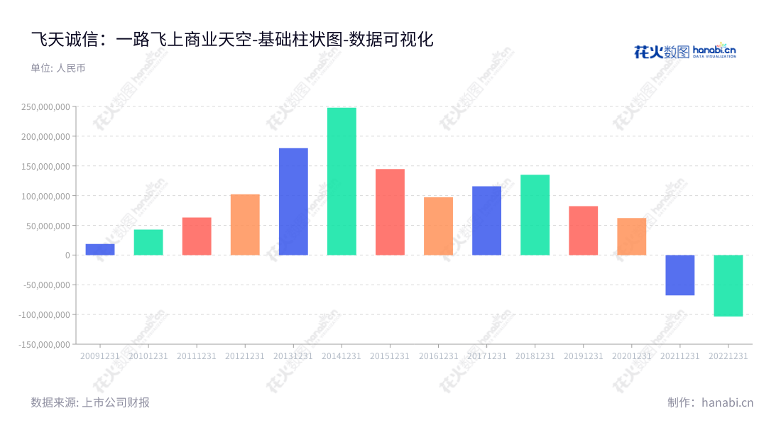 飞天诚信(300386)是一家专注于身份认证及信息安全产品研发、生产、销售及服务的科技公司,总部位于北京市,拥有超十亿人民币总净收入,拥有多年的行业经验。,"300386","飞天诚信","Feitian","黄煜","李伟","国证2000","国证A指","数据可视化","上市公司财报","数据分析","基础柱状图","花火数图","图表"
