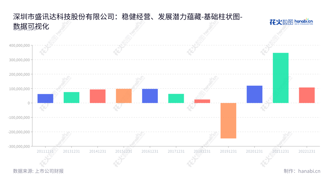 深圳市盛讯达科技股份有限公司是一家集游戏软件开发、游戏运营推广、互联网演艺及电信业务于一体的广东深圳市企业，公司营业利润稳健增长。,"300518","盛讯达","Shengxunda","吴成华","闫明","国证2000","国证Ａ指","数据可视化","上市公司财报","数据分析","基础柱状图","花火数图","图表"