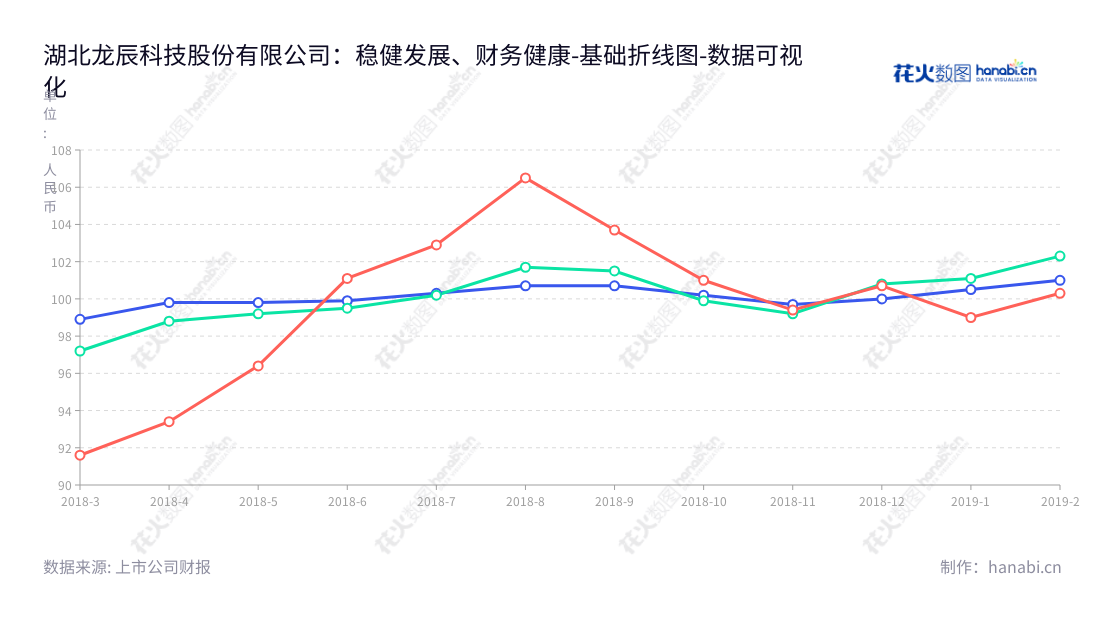 湖北龙辰科技股份有限公司（Hubei Longchen Technical Joint-Stock Co., Ltd.）专注于BOPP薄膜材料的研发、生产和销售，总部位于湖北黄冈，董事长林美云，提供优质薄膜电容器服务。,"833243","龙辰科技","Longchen Technical","林美云","林美云","数据可视化","上市公司财报","数据分析","基础折线图","花火数图","图表"