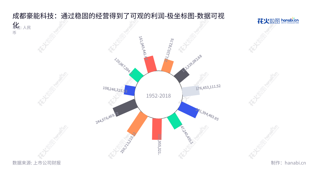成都豪能科技股份有限公司（Chengdu Haoneng Technology Co., Ltd.）是四川省的一家汽车传动系统制造公司，主要产品包括研发、生产和销售汽车传动系统相关产品。公司董事长张勇，总经理张勇。历年营业利润逐年上涨，有望获取更好的收益，值得期待。,"603809","豪能股份","Haoneng","张勇","张勇","国证2000","国证Ａ指","数据可视化","上市公司财报","数据分析","极坐标图","花火数图","图表"