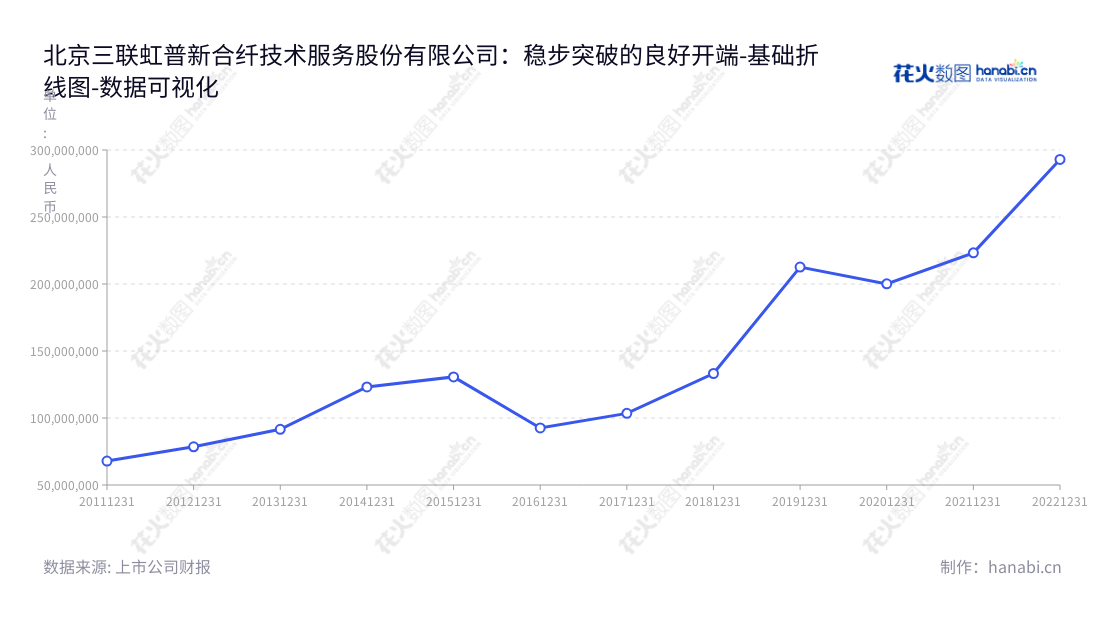 三联虹普是北京一家专门为合成纤维及其原材料行业提供工程技术整体解决方案的公司,董事长为刘迪,总经理为刘迪,营业利润持续增长。,"300384","三联虹普","Sanlian Hope","刘迪","刘迪","国证2000","国证A指","中小创新","数据可视化","上市公司财报","数据分析","基础折线图","花火数图","图表"