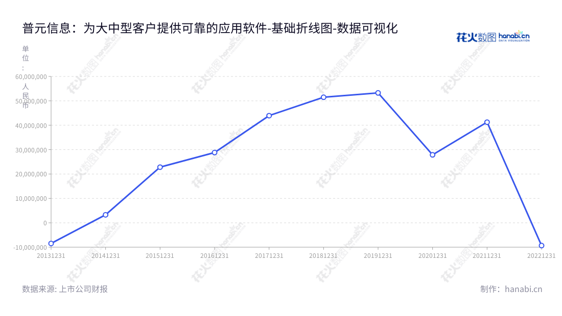 普元信息致力于为金融、政务、能源、电信、制造等行业提供安全可靠的技术软件服务，提供可控、安全的软件基础平台及应用软件开发服务。,"688118","普元信息","Primeton Information","刘亚东","司建伟","国证Ａ指","数据可视化","上市公司财报","数据分析","基础折线图","花火数图","图表"