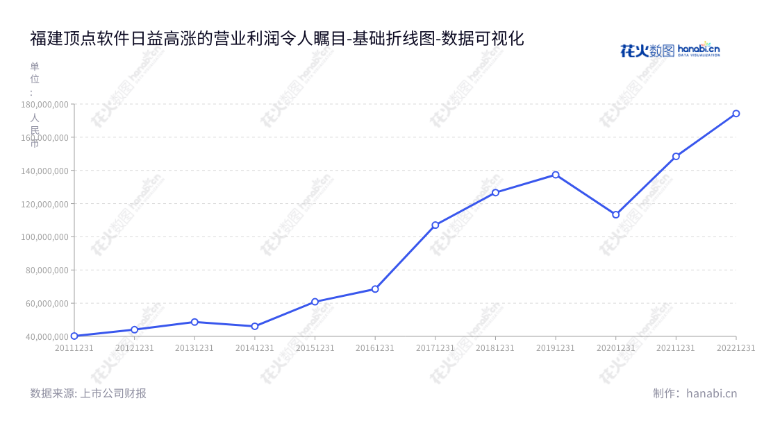 福建顶点软件（603383）致力于为金融行业及其他行业提供以业务流程管理（BPM）为核心、以“互联网+”应用为重点方向的信息化解决方案。LivBOS是其主要产品之一，在近几年里，其营业利润持续增长。,"603383","顶点软件","Apex Software","严孟宇","严孟宇","国证2000","国证Ａ指","上证380","数据可视化","上市公司财报","数据分析","基础折线图","花火数图","图表"