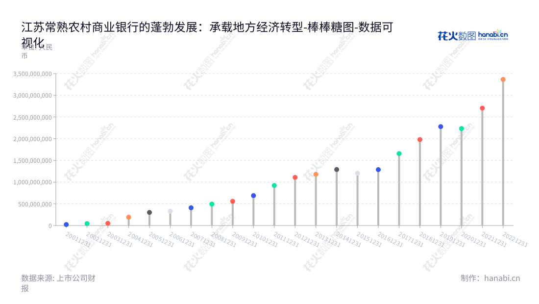 江苏常熟农村商业银行股份有限公司（Jiangsu Changshu Rural Commercial Bank Co., Ltd.）是苏州市的一家总部设在江苏省的金融服务提供商，为公司和个人提供专业的资金业务、公司金融和个人金融服务。,"601128","常熟银行","Changshu Bank","庄广强","薛文","国证Ａ指","巨潮小盘","上证380","中证500","中证央企","数据可视化","上市公司财报","数据分析","棒棒糖图","花火数图","图表"